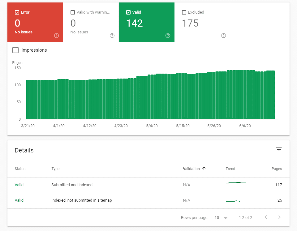 Pages indexed on google
