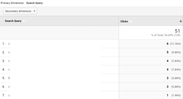 Measuring Organic Traffic With Dollar Values