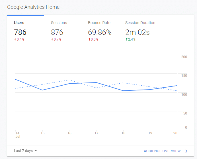 Measuring SEO engagement metrics with google analytics