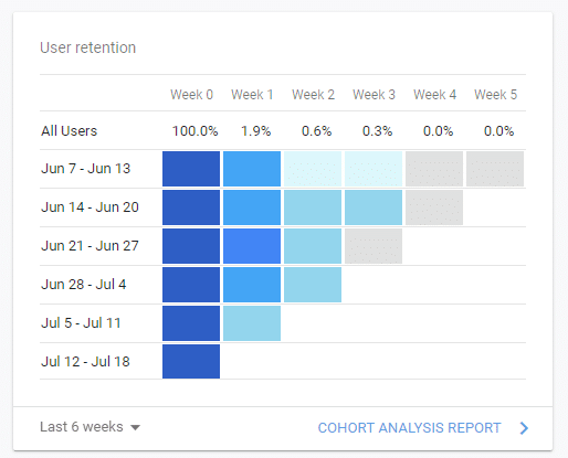 Checking user retainment using Google analytics