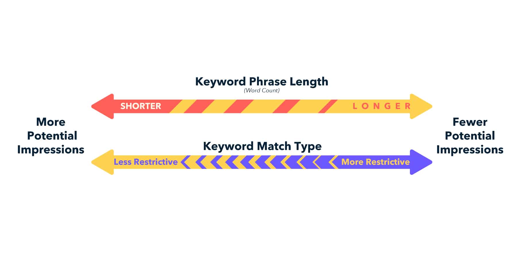 Keyword match type strategy