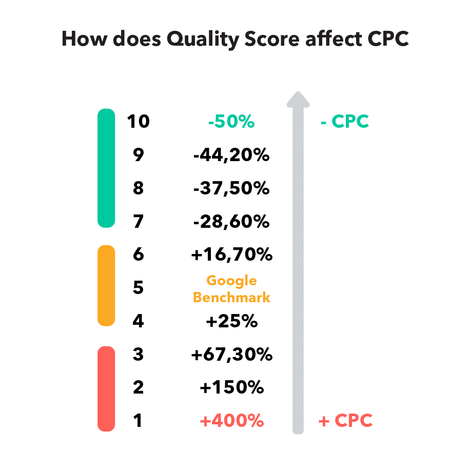 Keyword quality score