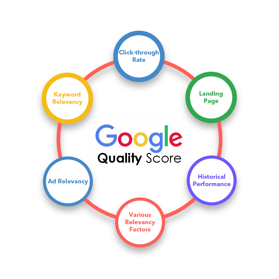 Types of google ads quality score