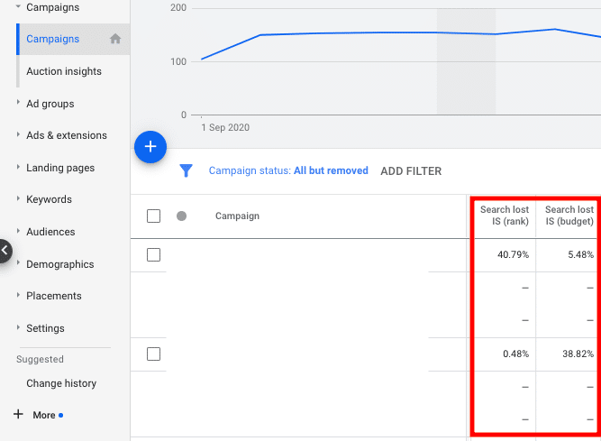 Important PPC Metrics - Impression Share