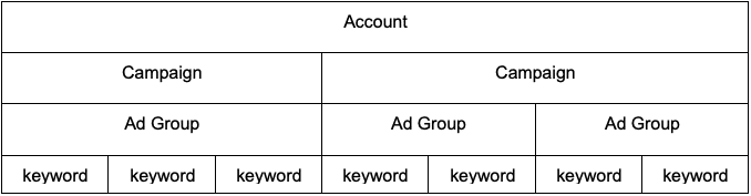 Google Ad Account Structure Hierarchy