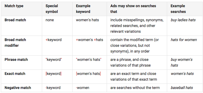 google ads keyword match types