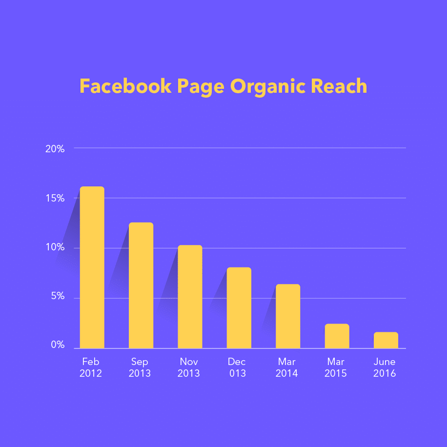 why facebook marketing matters